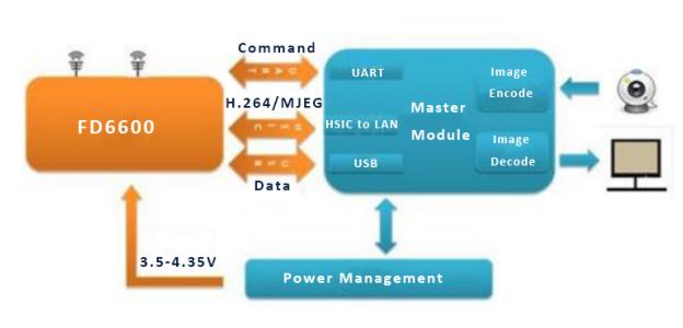 Wireless NLOS Broadband Video Data Transmitting PCB Module with API/AT and Network Management Software 1