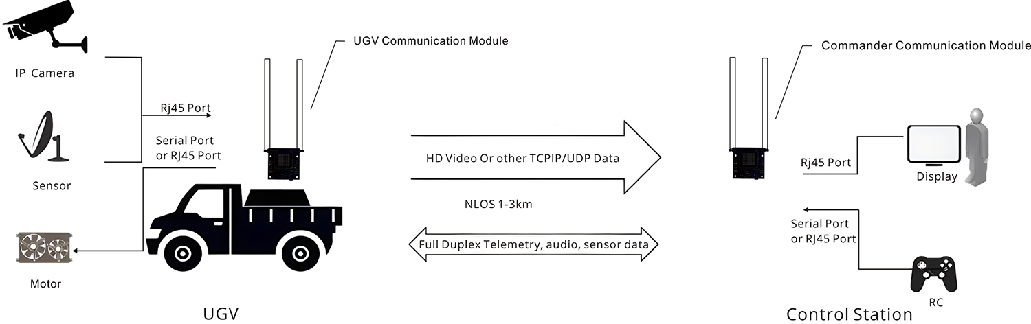 Latest company blogs about High-bandwidth Communication Link for Unmanned Ground Vehicle or UGV